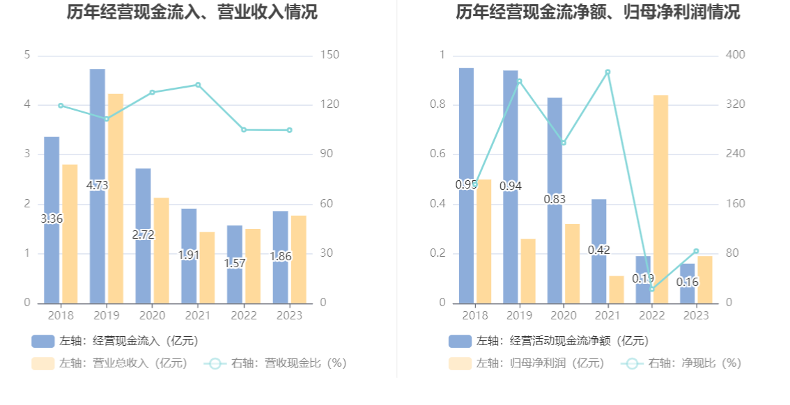 ST天邦：2024年实现净利润14.59亿元 申请撤销其他风险警示