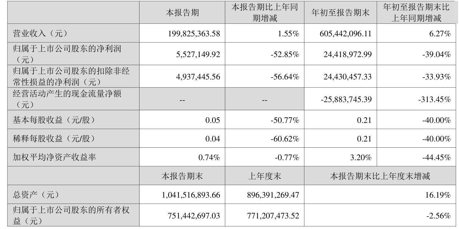 天马新材2024年净利润同比增超220% 在研项目有望成为新的增长极