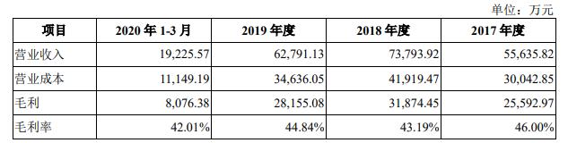 普冉股份去年营收同比增长六成 高投入研发项目逐步落地