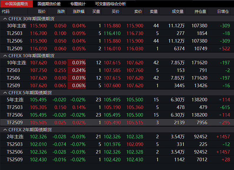 4000亿到期续作特别国债即将发行，30年国债ETF（511090）涨0.12%