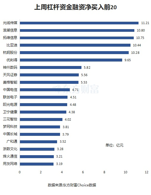 融资余额上周减少148.17亿元