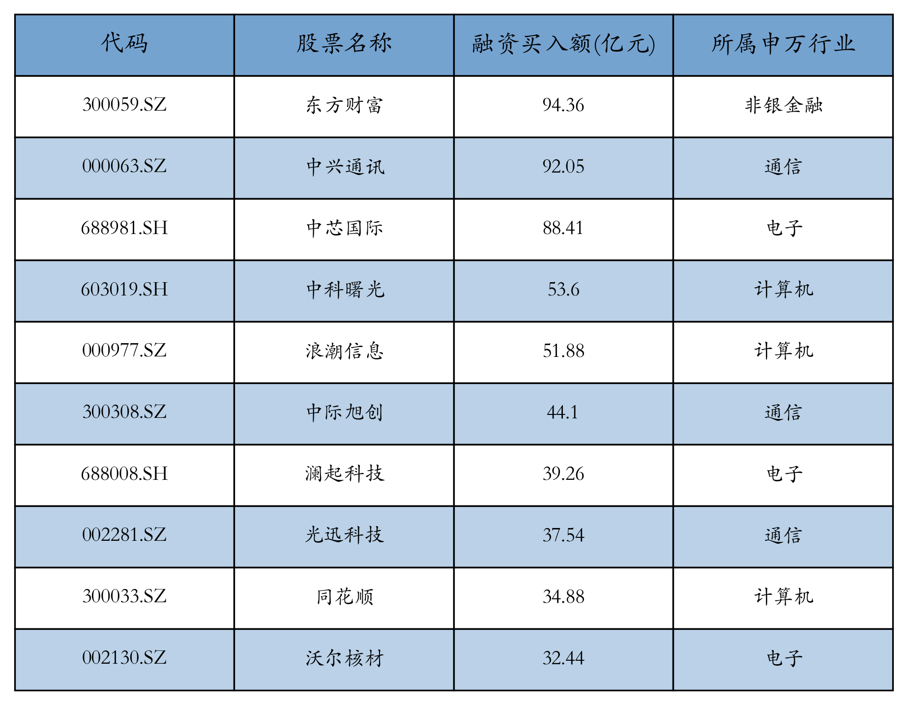 融资余额上周减少148.17亿元