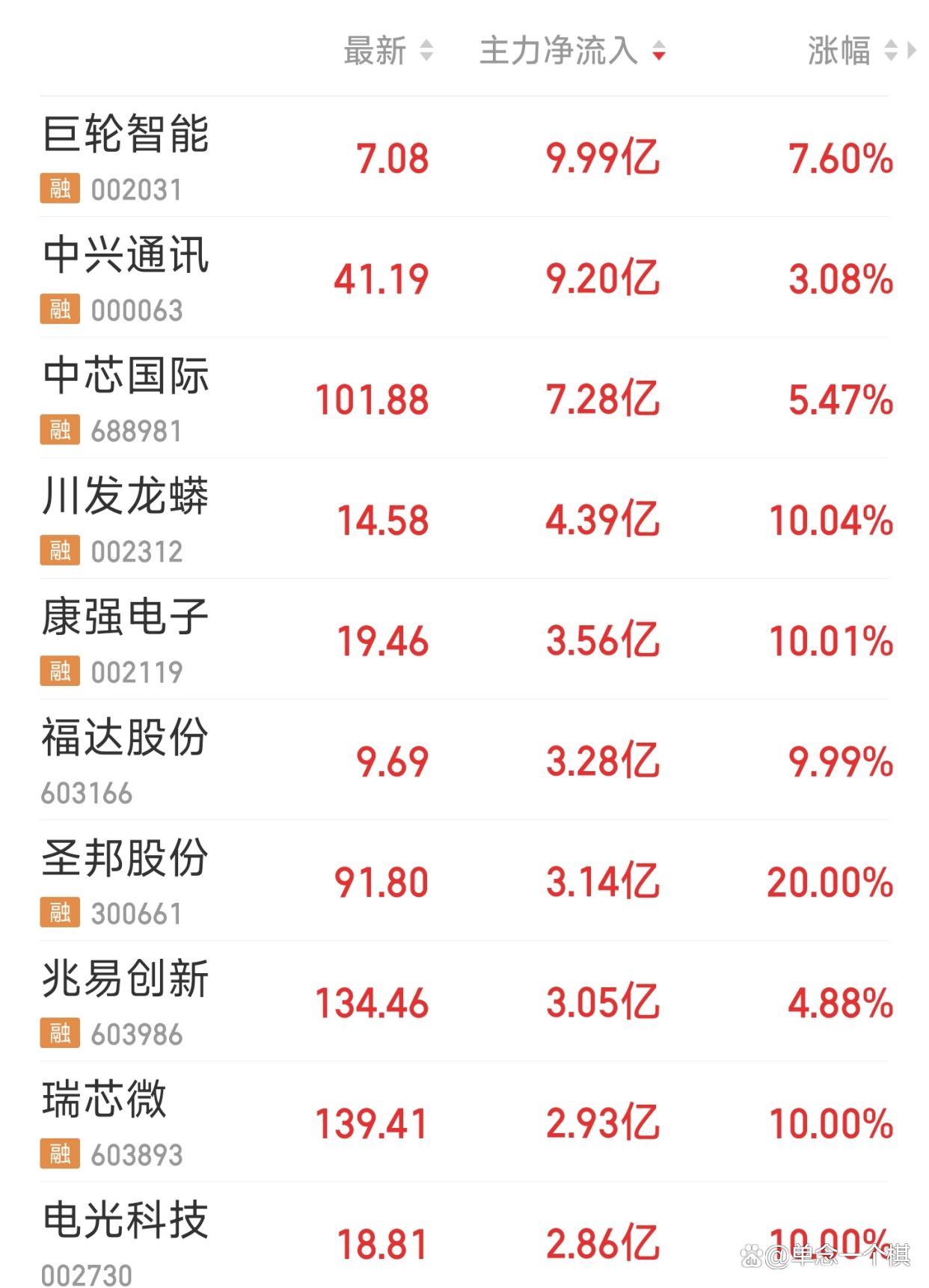3月28日通信、电力设备、电子等行业融资净卖出额居前