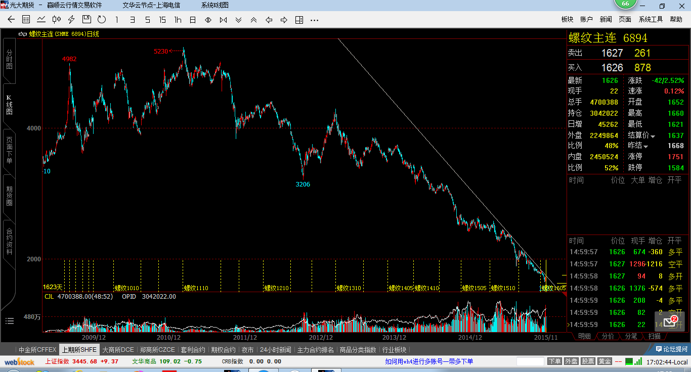 螺纹钢主力弱势震荡 交易所注册仓单增加1218吨