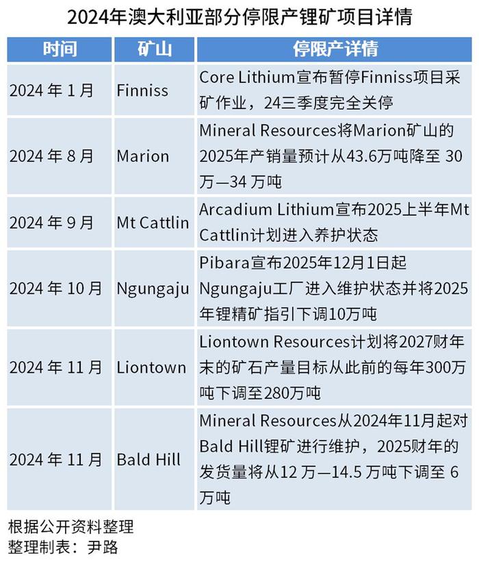 碳酸锂长期重心多半下移 关注Finniss锂矿重启