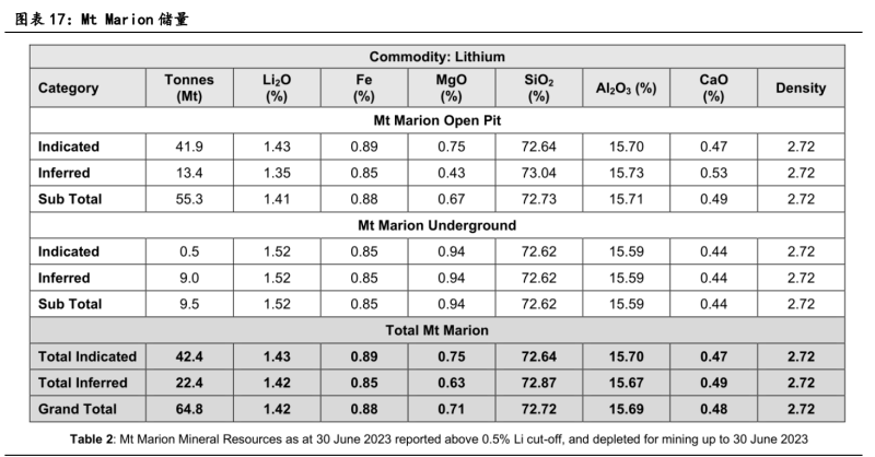 碳酸锂长期重心多半下移 关注Finniss锂矿重启
