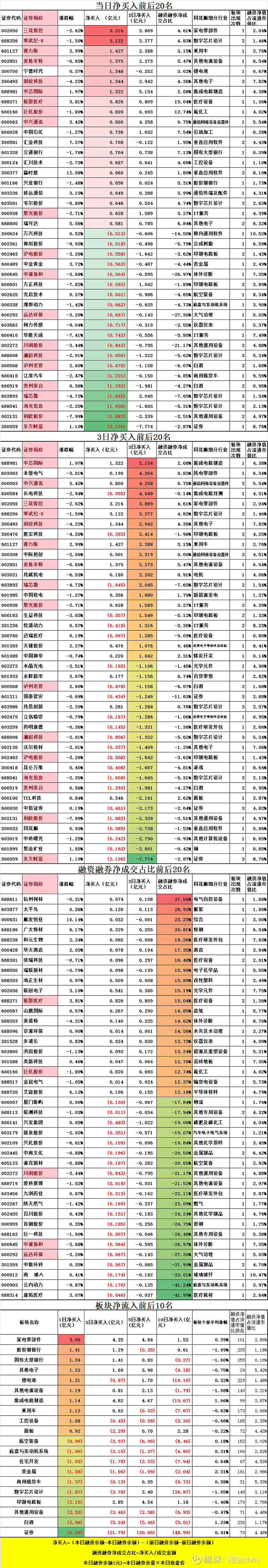 上周5个行业获融资净买入超3亿元 13股获融资净买入额超2亿元