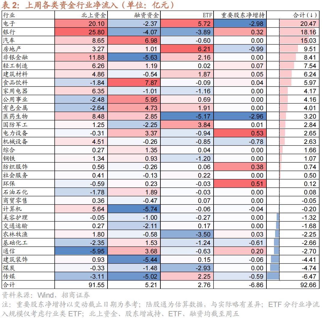 上周5个行业获融资净买入超3亿元 13股获融资净买入额超2亿元
