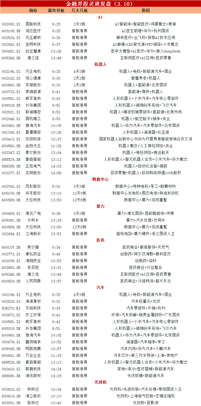 医药板块震荡回升 多瑞医药、圣诺生物20%涨停