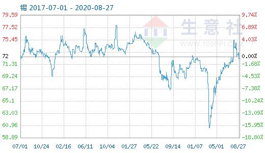 （2025年4月1日）今日沪锡期货和伦锡最新价格查询