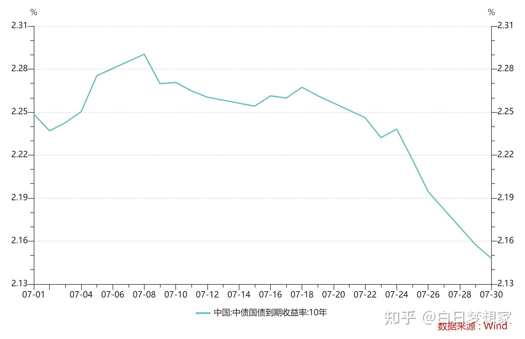 债市收盘|或受美国关税政策扰动，中国10年期国债收益率上行2.15BP