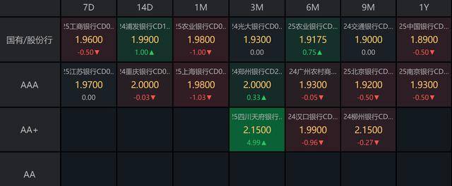 债市收盘|或受美国关税政策扰动，中国10年期国债收益率上行2.15BP