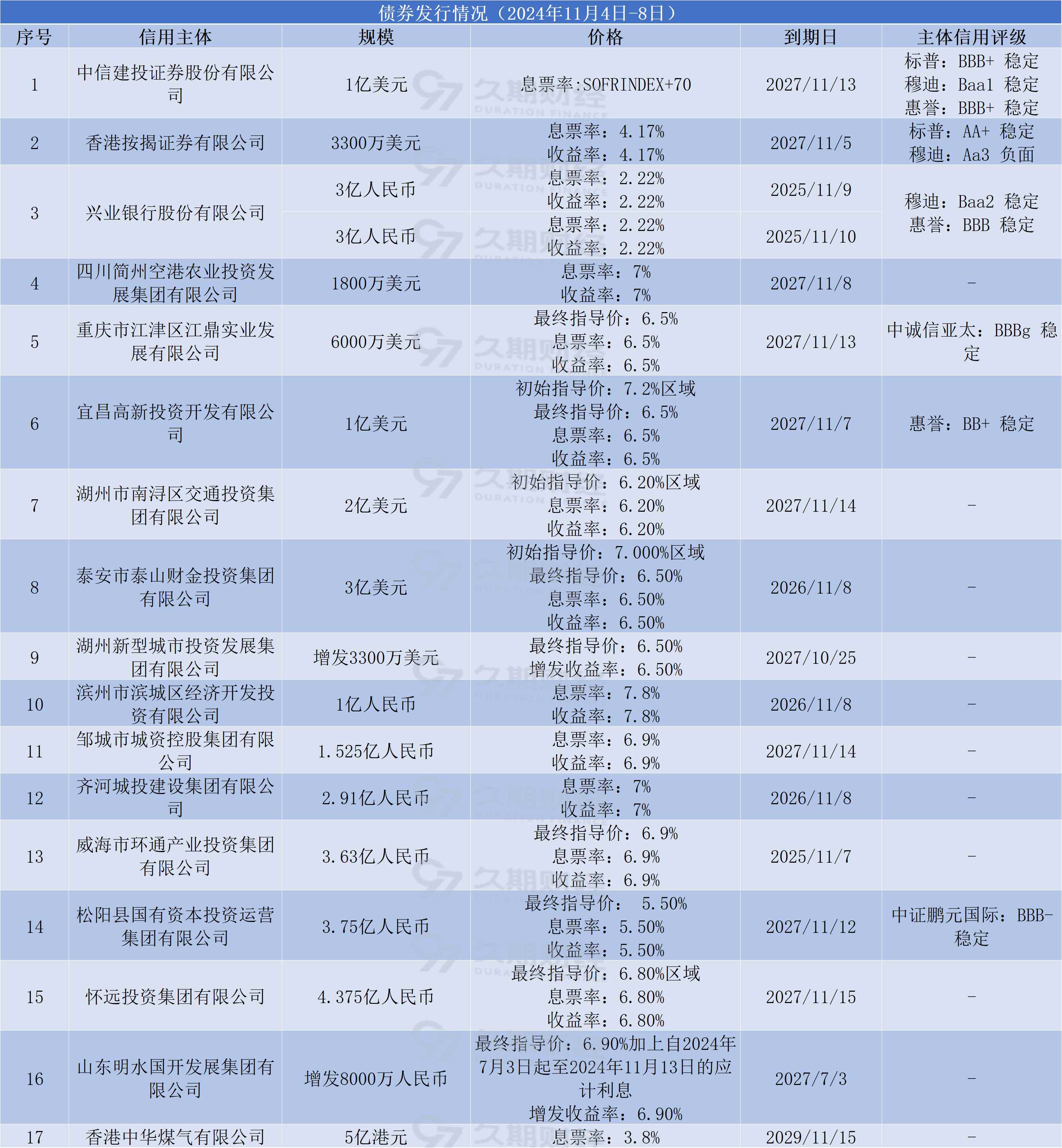 中信建投 ：二季度利率债供给或继续放量