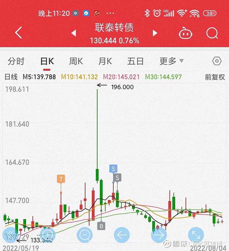 中证转债指数收涨0.2%,317只可转债收涨
