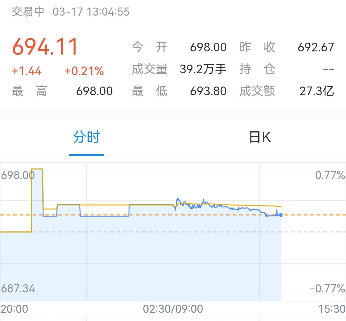 中证转债指数收涨0.2%，317只可转债收涨