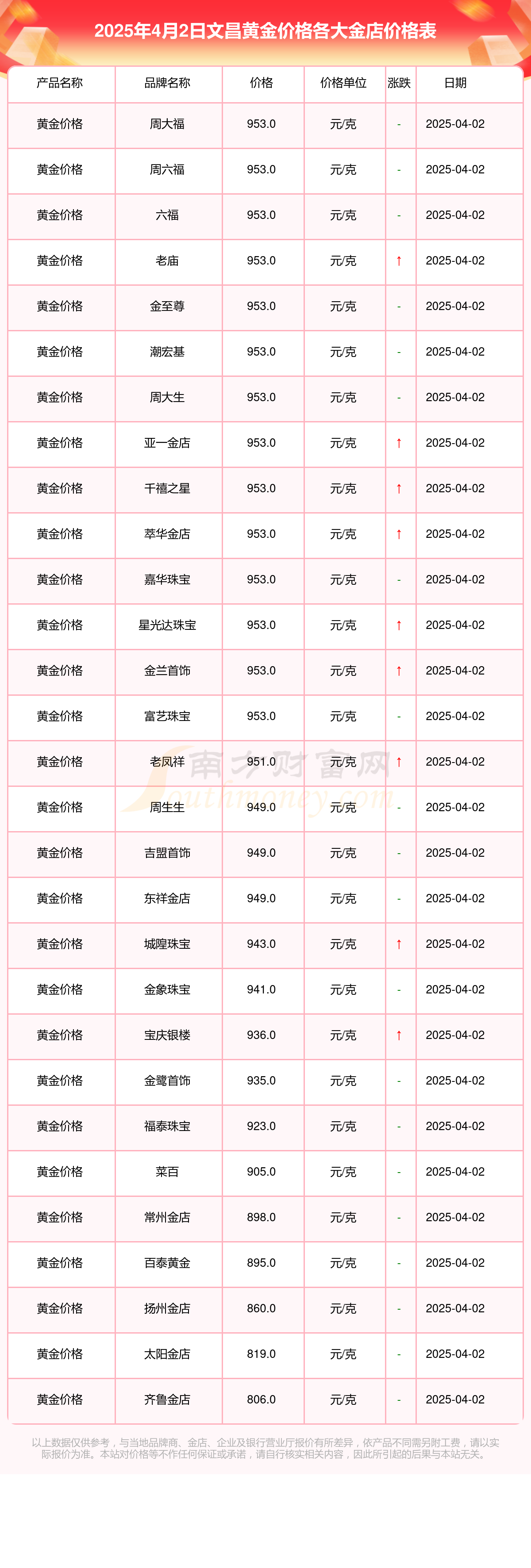 2025年4月2日成都高线价格行情最新价格查询