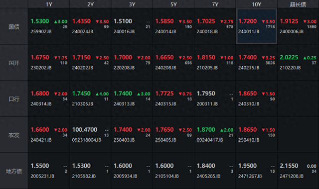 债市持续修复 交易员关注“MLF变革”后资金面变化