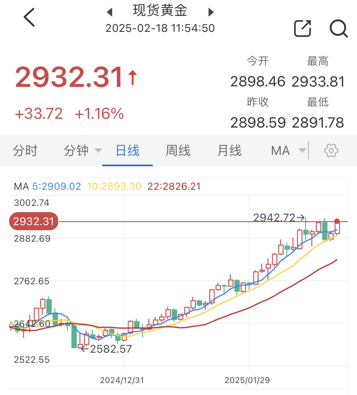 美国关税政策公布影响短期有望落地 贵金属冲高金价盘中波动上升