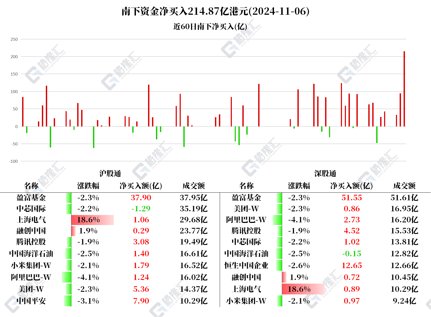 4月3日港股通净买入287.90亿港元