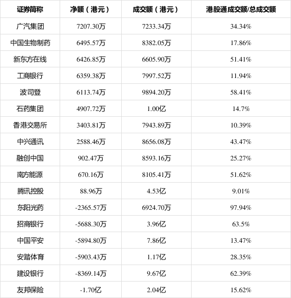 4月3日港股通净买入287.90亿港元