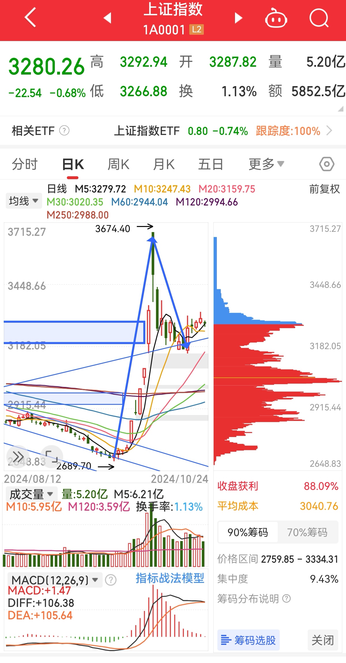 沪金期货主力连续5周K线收阳 金价已现调整迹象