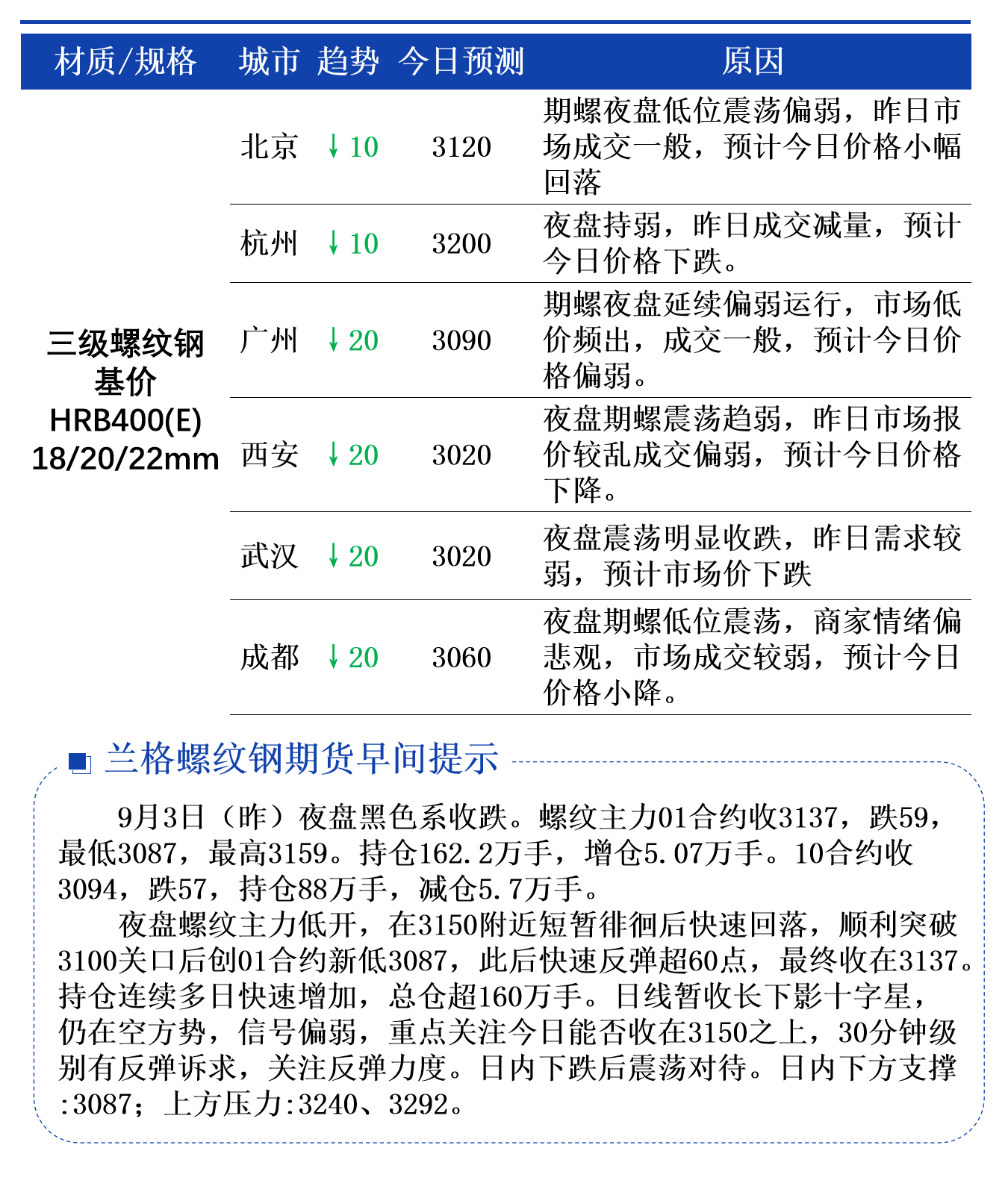 2025年4月7日温州螺纹钢价格行情最新价格查询