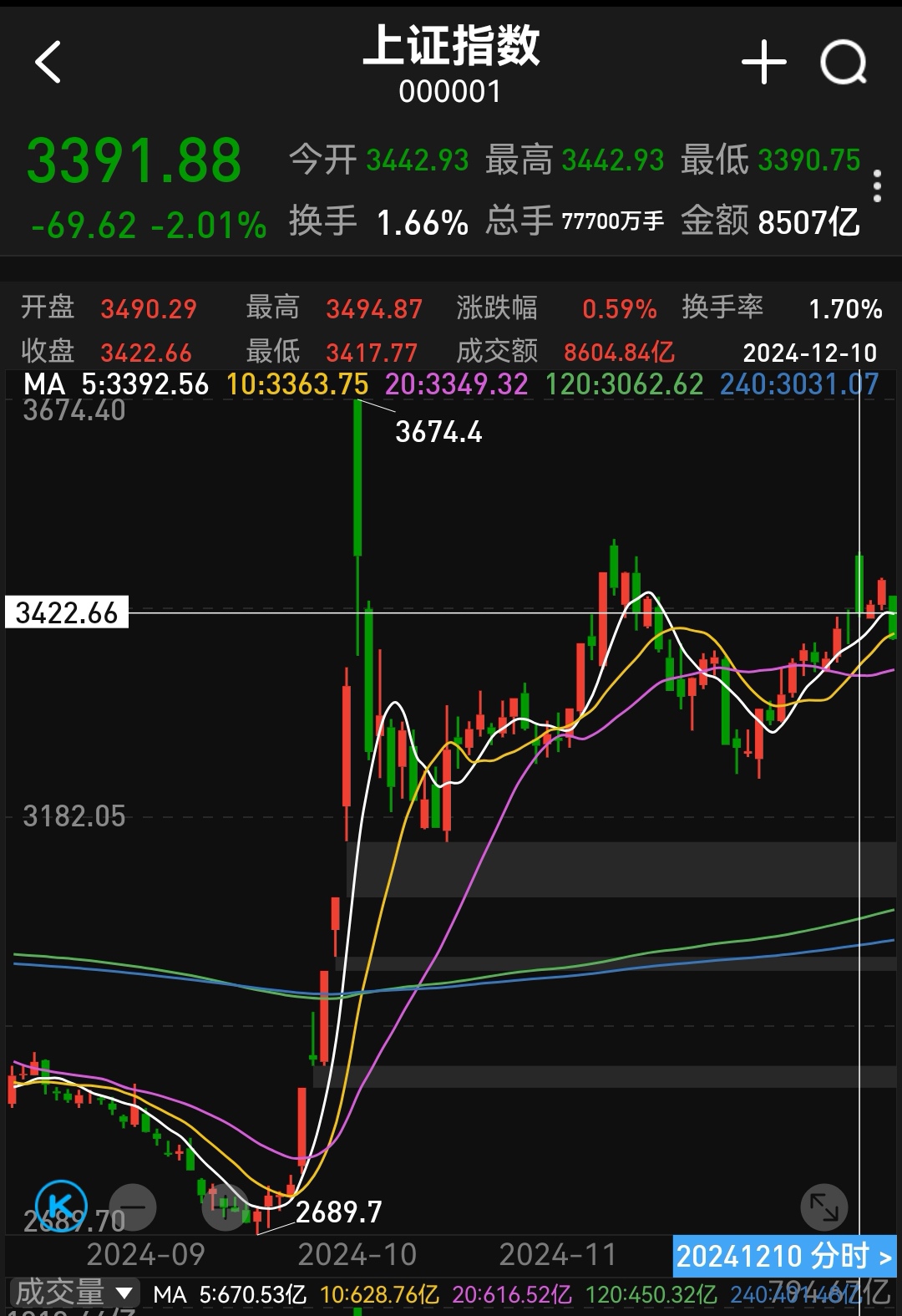 国债期货连续2日跳空高开后回调，业内：或回补缺口后再次上行