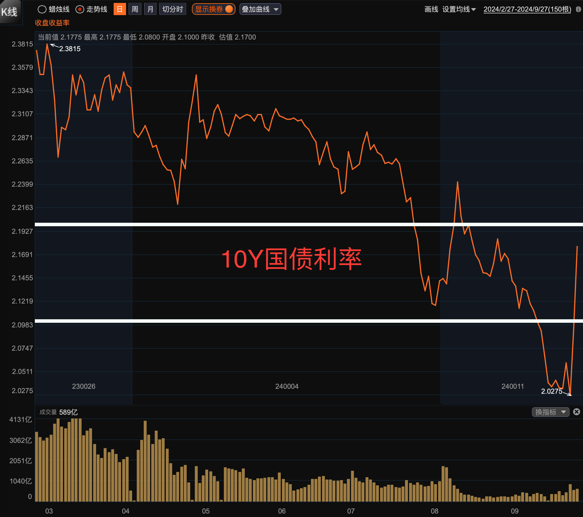 10年期国债收益率逼近1.6％，债市近两日大涨成“避风港”