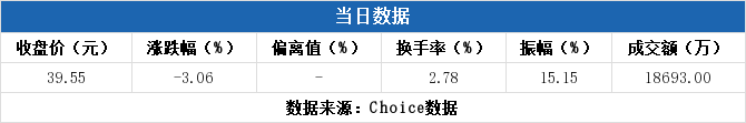 精伦电子龙虎榜：营业部净买入2.78万元