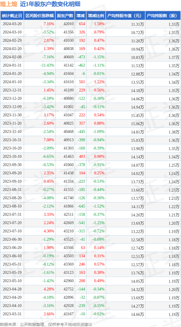 敦煌种业涨停，上榜营业部合计净卖出2246.71万元