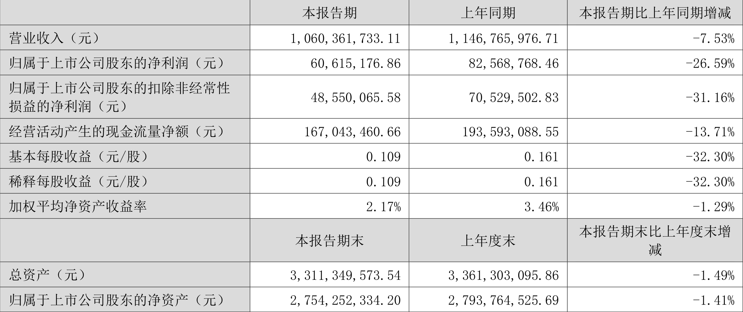 敦煌种业涨停，上榜营业部合计净卖出2246.71万元