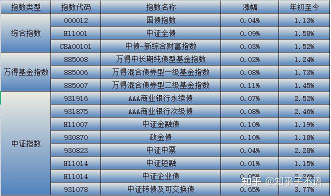 债市反弹部分纯固收产品净值跳涨 收益居前“固收+期权”产品热衷挂钩两大指数丨机警理财日报
