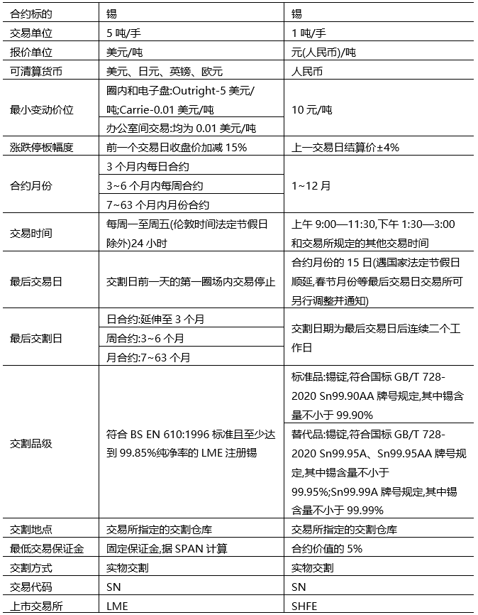 （2025年4月10日）今日沪锡期货和伦锡最新价格查询