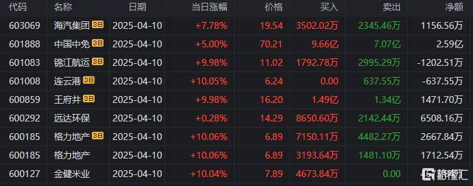 飞力达龙虎榜:营业部净买入5080.68万元