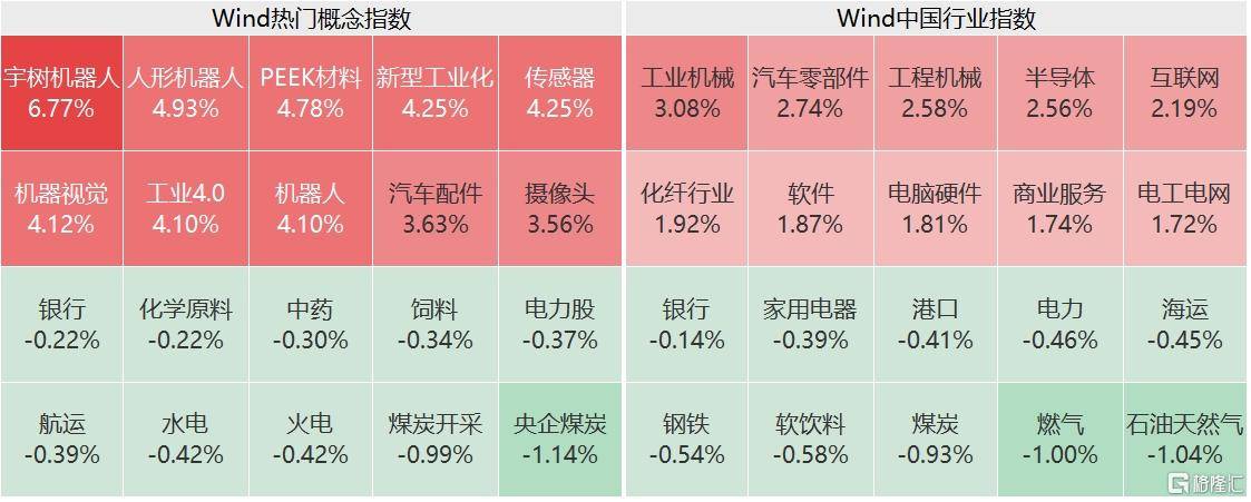 机器人概念震荡走高 中坚科技等涨停