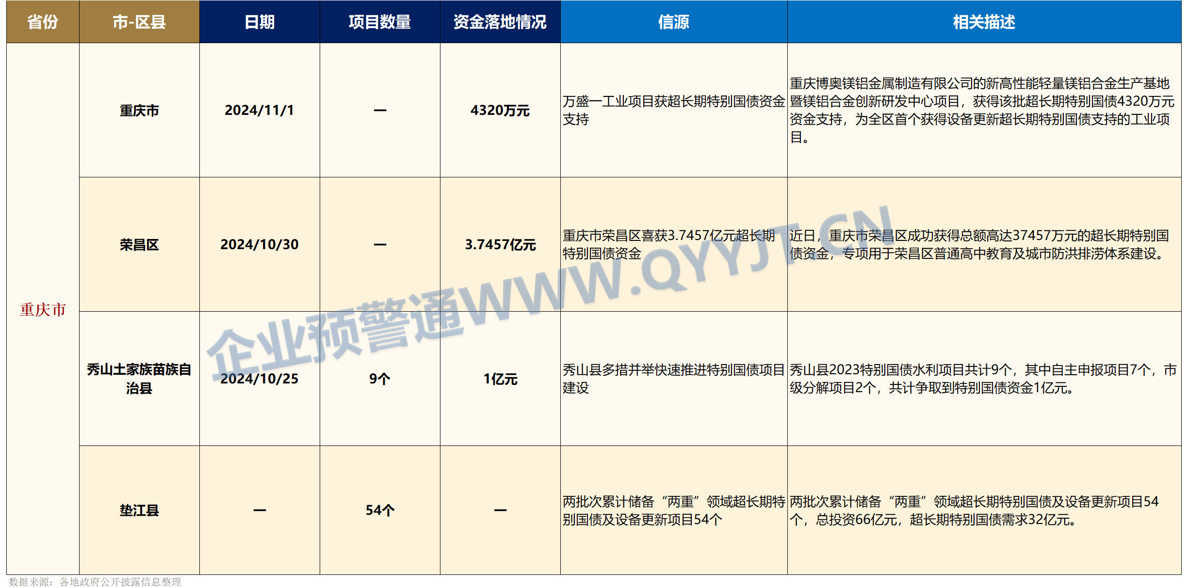 已超1200亿元！各地公示拟用专项债收购土地节奏加快