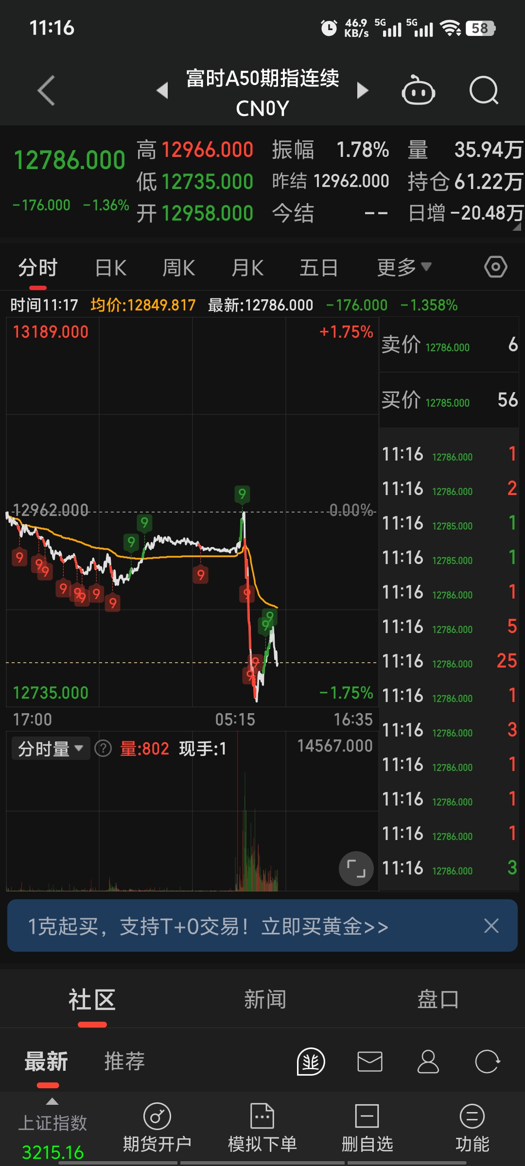 芯片概念走弱 汇添富上证科创板芯片ETF跌1.7%