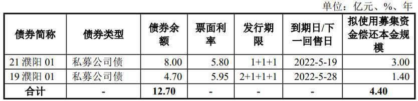 濮阳投资集团拟发行9.3亿元公司债