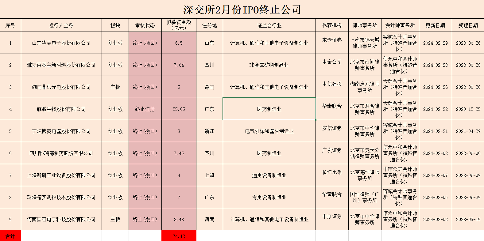 年内累计发行30只新股，共募资210.40亿元