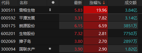食品饮料板块拉升 劲仔食品涨停