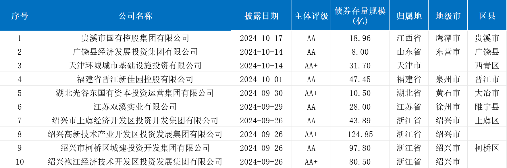 “3号指引”强化城投债发行审核管理 未来城投债供给“放量”难度加大？