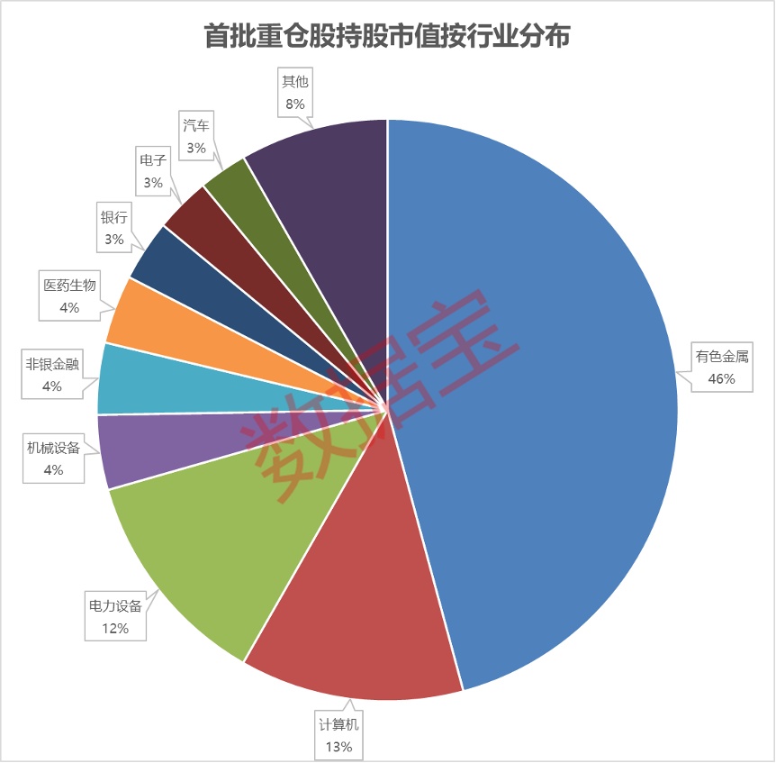 调仓曝光！首批科技基金一季报出炉，仓位调整透露三大预判