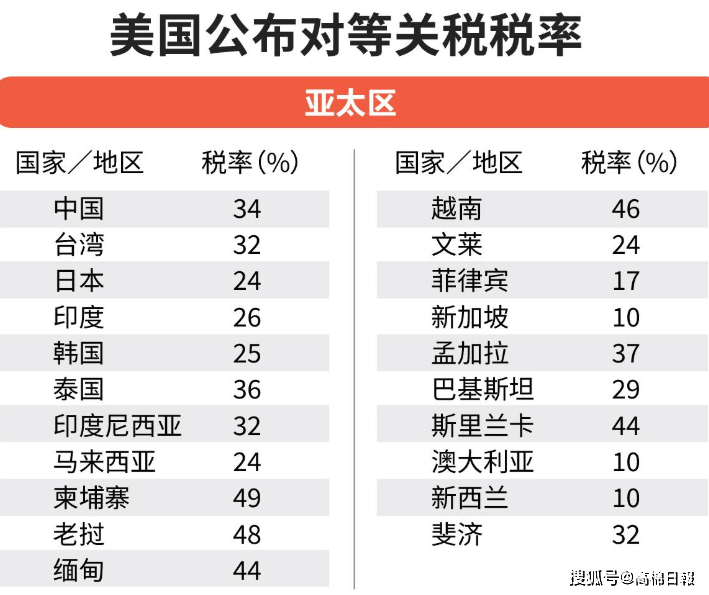 特朗普公布全面贸易关税，对斯里兰卡征收44%关税