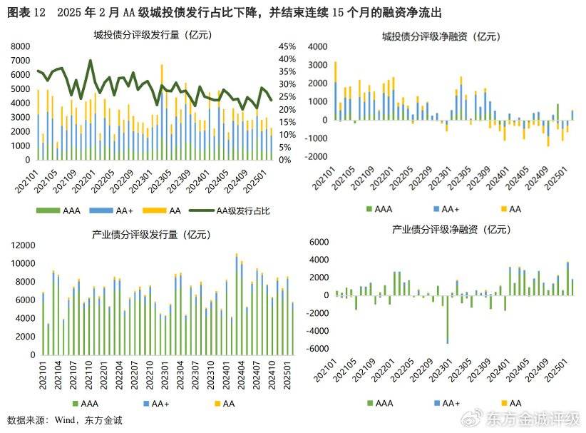 “抢购”信用债,4月至今非金信用债发行同比锐减8成