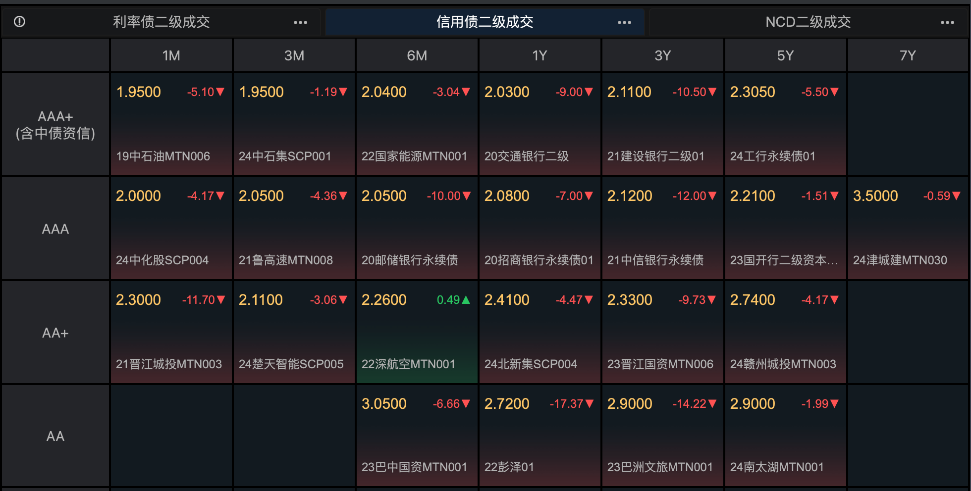 “抢购”信用债,4月至今非金信用债发行同比锐减8成