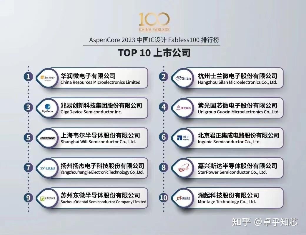 士兰微:公司总营收首破100亿元 扣非净利润同比增加327.34%