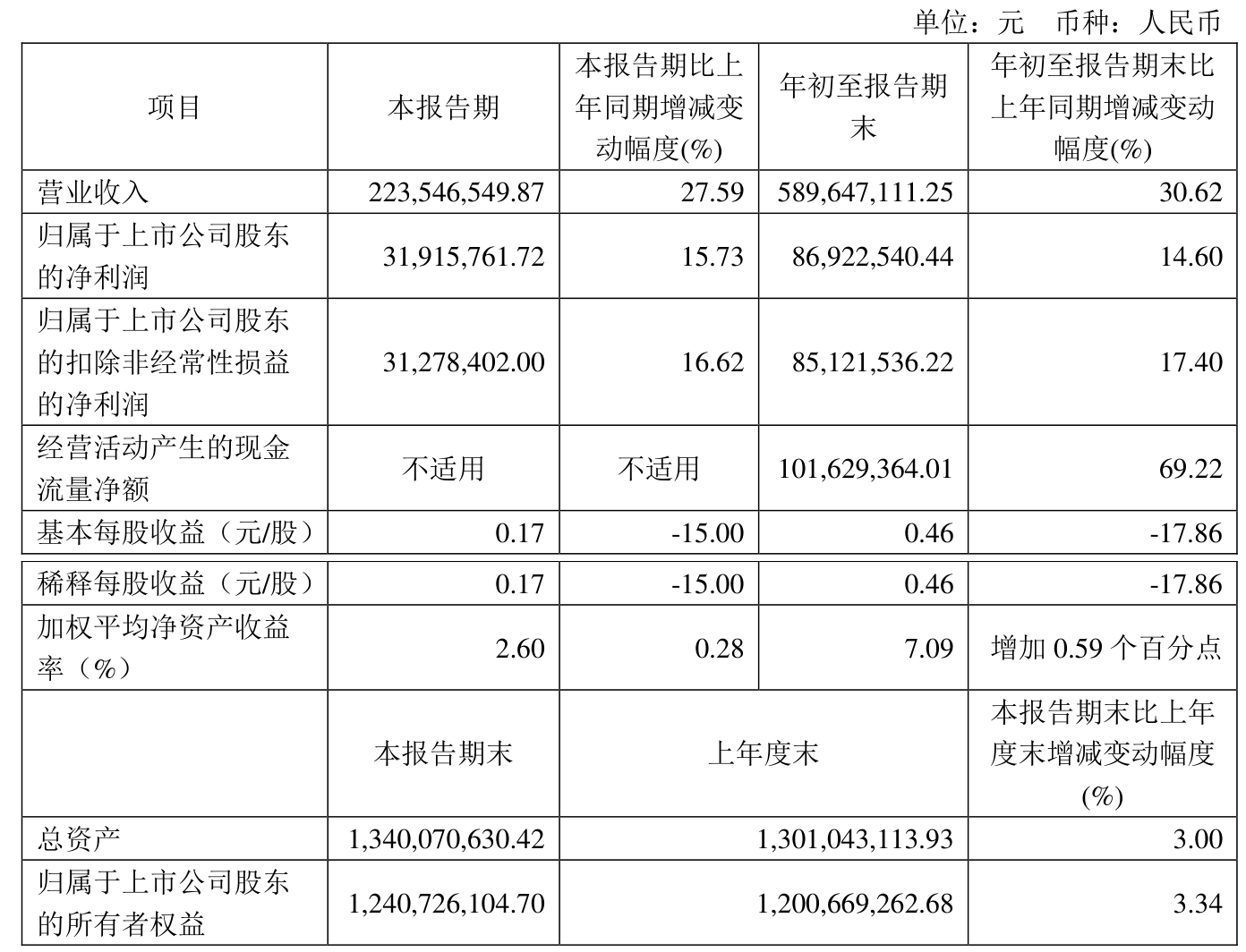 士兰微:公司总营收首破100亿元 扣非净利润同比增加327.34%