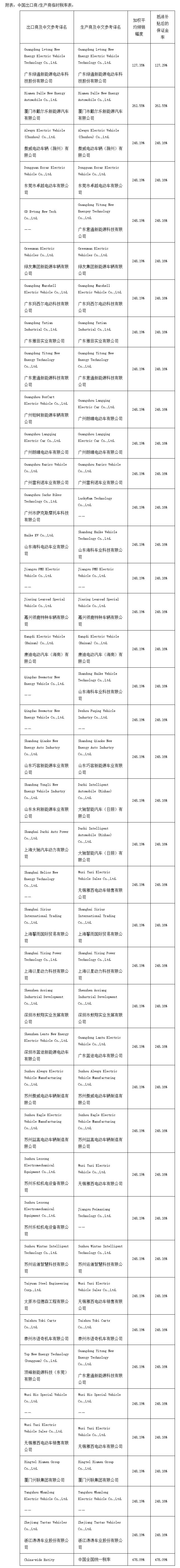 出口美国占比不足2% 中国车企受美关税影响有限