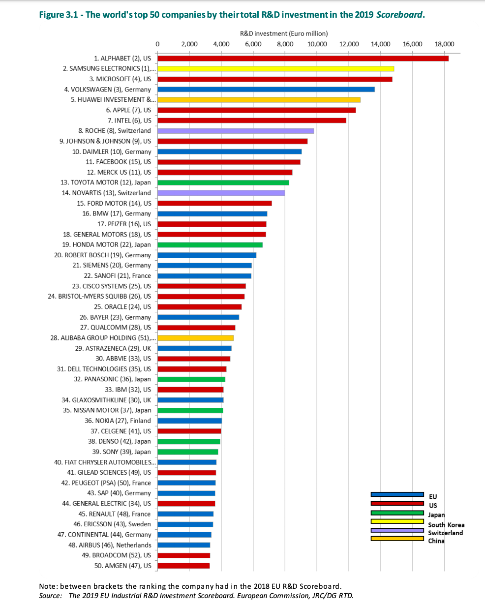 韩造船研发投入2018年以来持续扩大