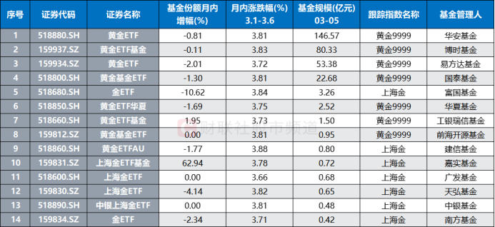 月内增超200亿元!债券ETF规模再创新高